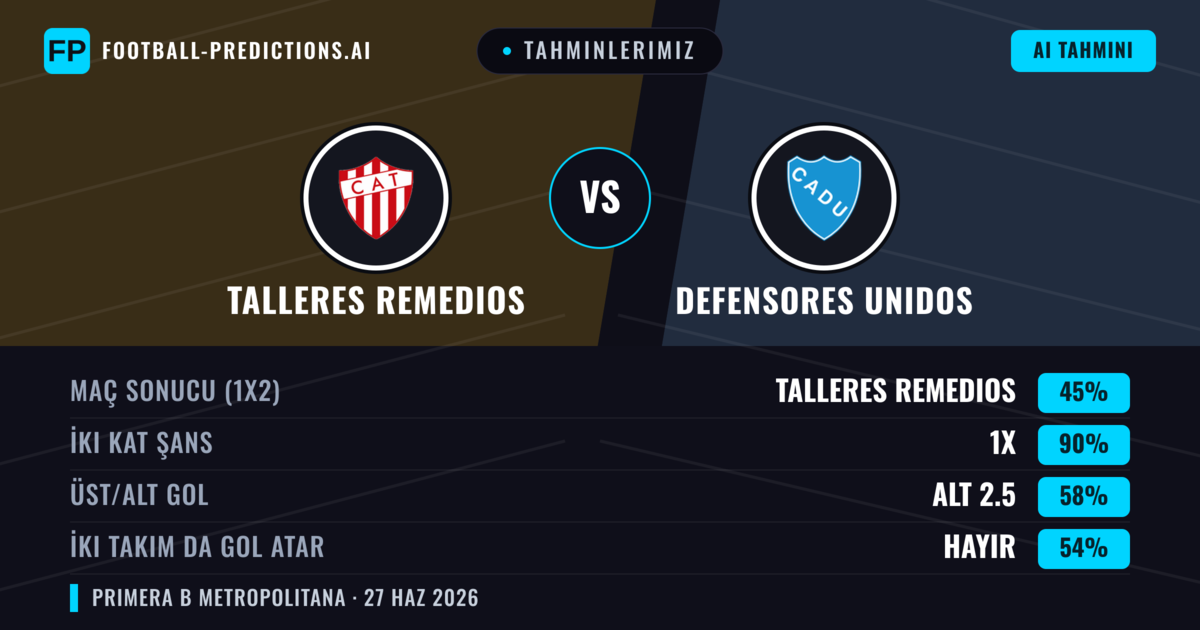 Tahminlerimiz: Talleres Remedios vs Defensores Unidos — Talleres Remedios — Kazanmak (58%); Alt 2.5; İki taraf da gol atar: Hayır