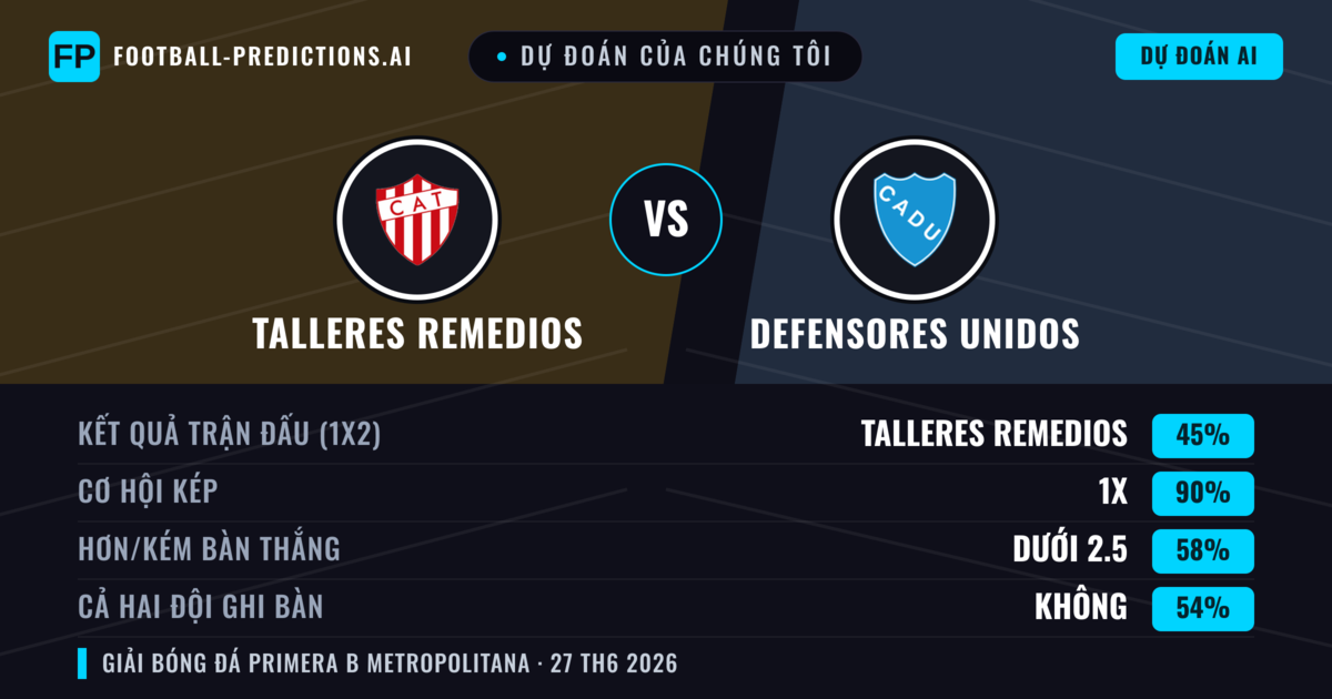 Dự đoán của chúng tôi: Talleres Remedios vs Defensores Unidos — Talleres Remedios — Thắng (58%); Ít hơn 2.5; Cả hai ghi bàn: Không