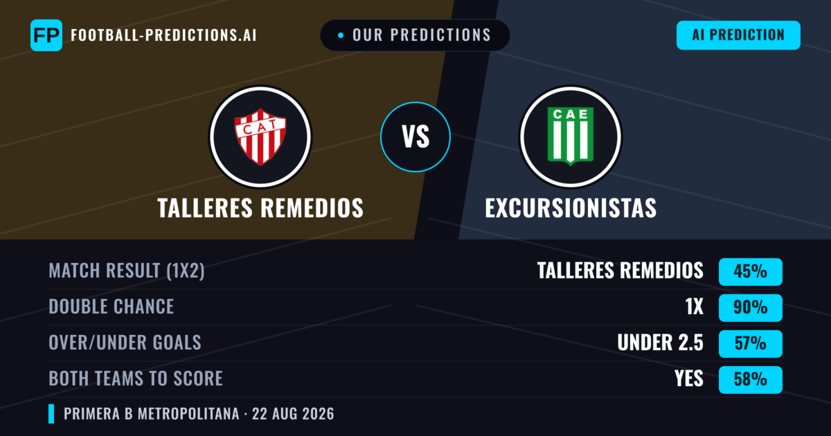 Our Predictions: Talleres Remedios vs Excursionistas — Talleres Remedios — Win (46%); under 2.5; Both teams to score: No