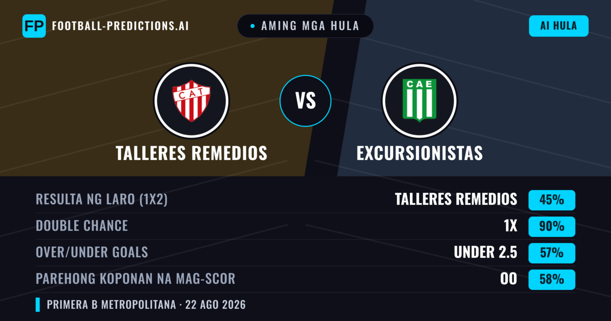 Aming mga hula: Talleres Remedios vs Excursionistas — Talleres Remedios — Manalo (46%); Under 2.5; Parehong magbubuo: Hindi