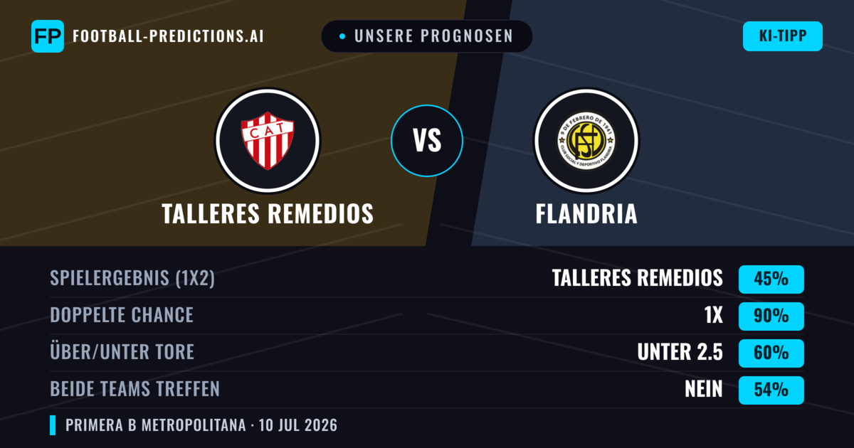 Unsere Prognosen: Talleres Remedios vs Flandria — Talleres Remedios — Sieg (57%); Unter 2.5; Beide treffen: Nein