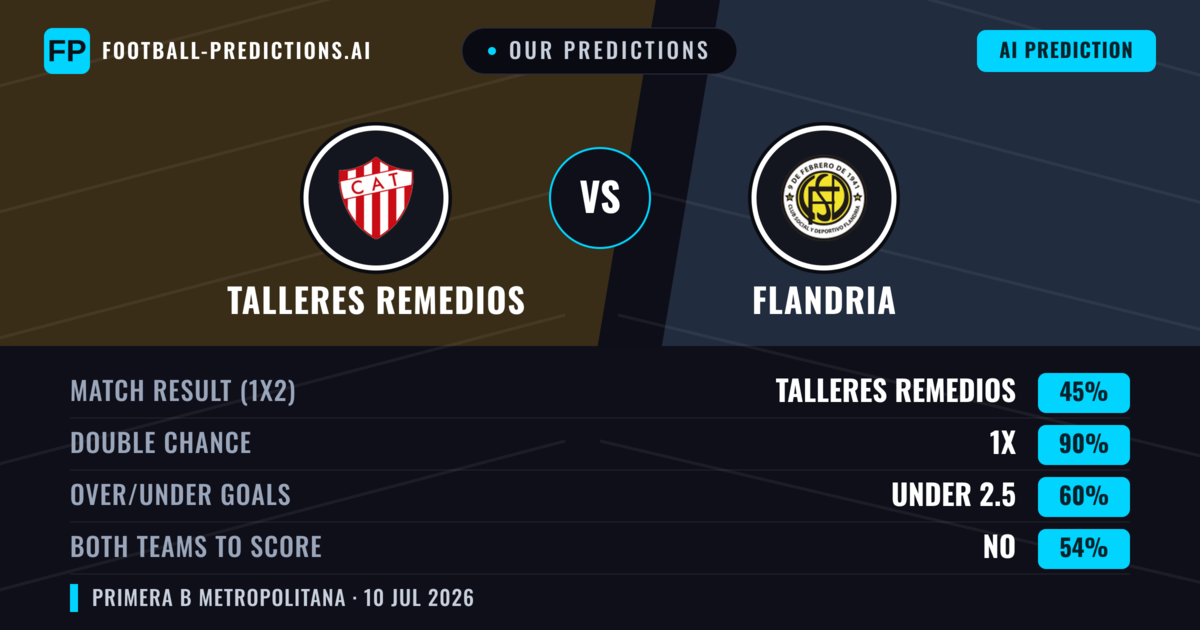 Our Predictions: Talleres Remedios vs Flandria — Talleres Remedios — Win (57%); under 2.5; Both teams to score: No