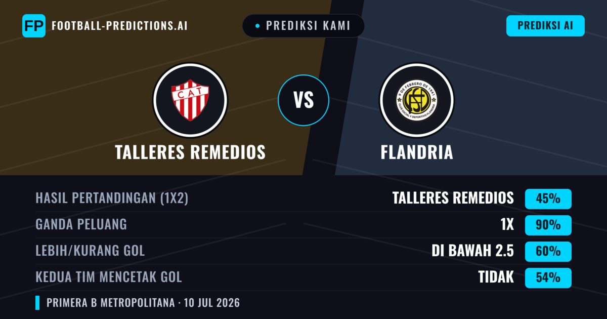 Prediksi kami: Talleres Remedios vs Flandria — Seri (45%); Kurang 2.5; Kedua tim mencetak gol: Tidak