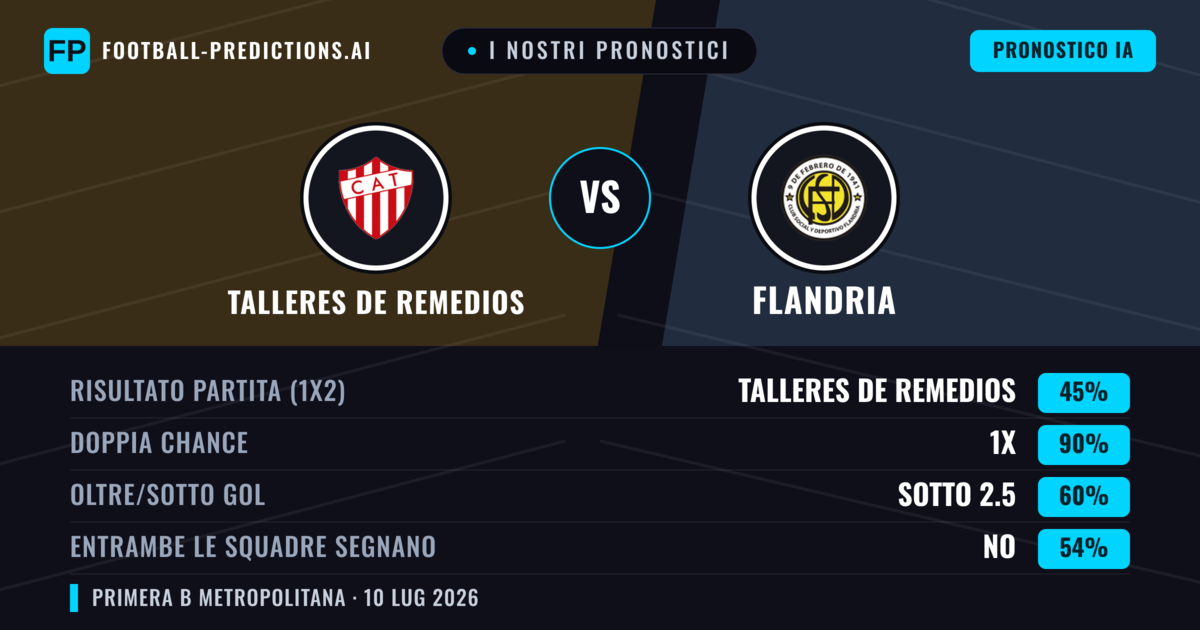 I nostri pronostici: Talleres de Remedios vs Flandria — Talleres de Remedios — Vince (57%); Sotto 2.5; Entrambe segnano: No