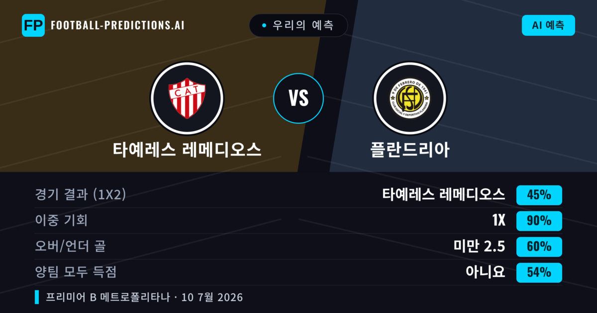 우리의 예측: 타예레스 레메디오스 vs 플란드리아 — 무승부 (45%); 미만 2.5; 양팀 모두 득점: 아니오