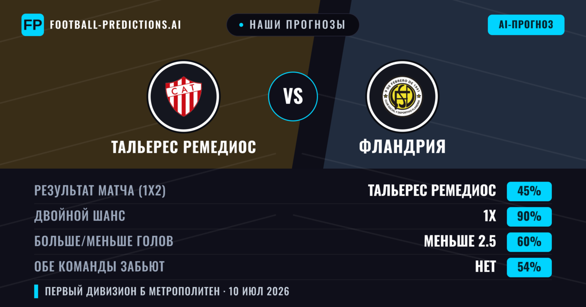 Наши прогнозы: Тальерес Ремедиос против Фландрия — Тальерес Ремедиос — Победа (57%); Меньше 2.5; Обе забьют Нет
