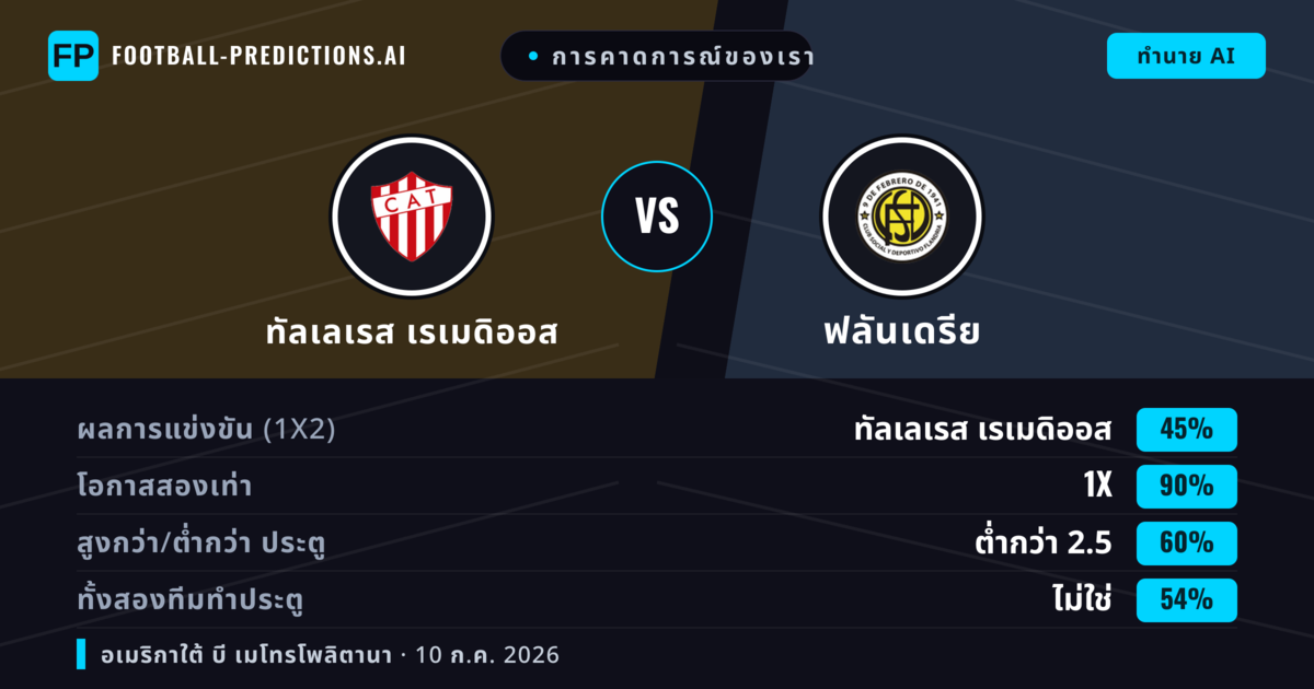 การคาดการณ์ของเรา: ทัลเลเรส เรเมดิออส vs ฟลันเดรีย — เสมอ (45%); ต่ำกว่า 2.5; ทั้งสองทีมทำประตู: ไม่ใช่