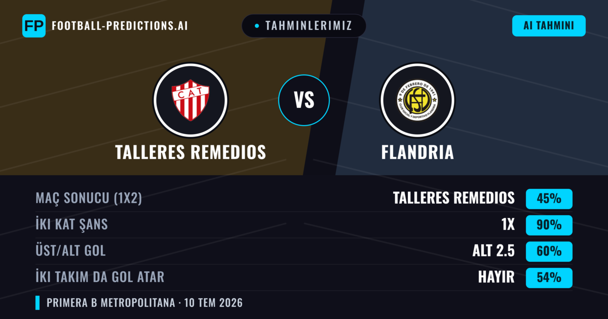 Tahminlerimiz: Talleres Remedios vs Flandria — Talleres Remedios — Kazanmak (57%); Alt 2.5; İki taraf da gol atar: Hayır