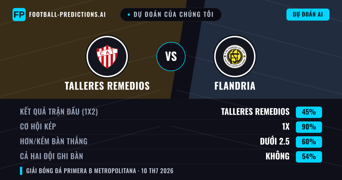 Dự đoán của chúng tôi: Talleres Remedios vs Flandria — Hòa (45%); Ít hơn 2.5; Cả hai ghi bàn: Không