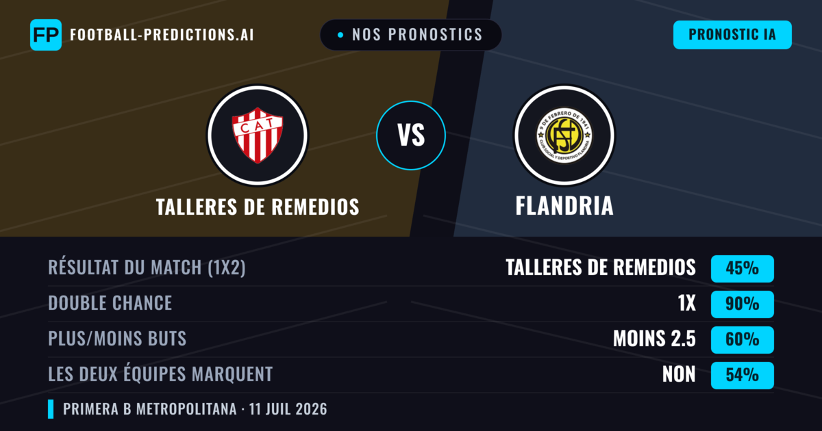 Nos pronostics: Talleres de Remedios vs Flandria — Nul (45%); Moins 2.5; Les deux marquent : Non