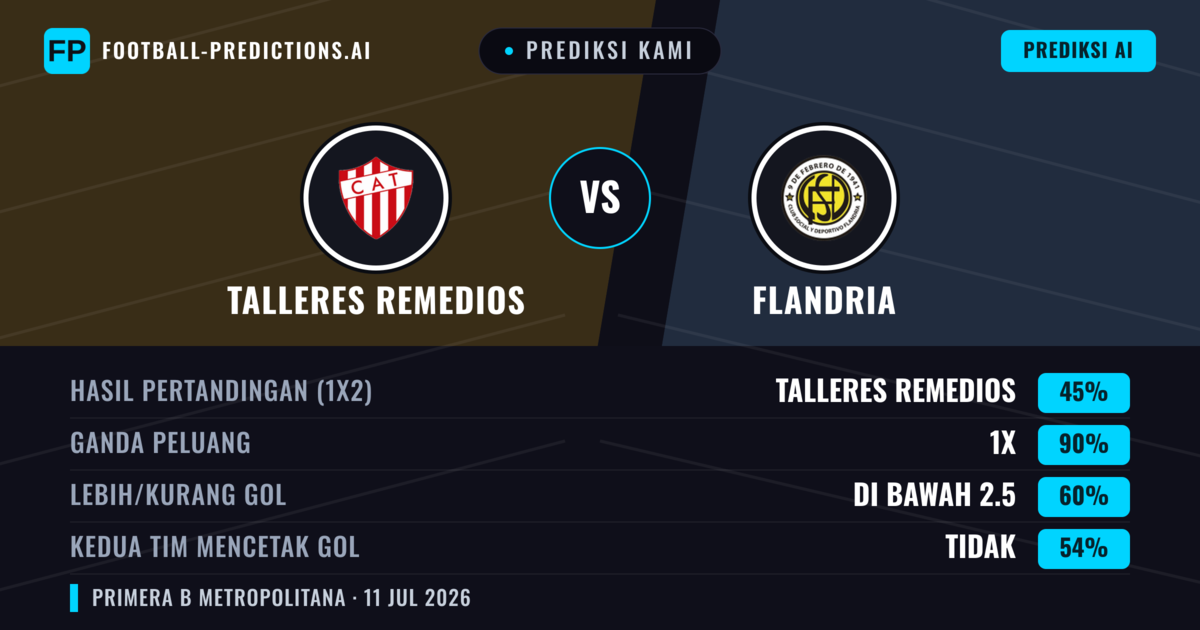 Prediksi kami: Talleres Remedios vs Flandria — Seri (45%); Kurang 2.5; Kedua tim mencetak gol: Tidak