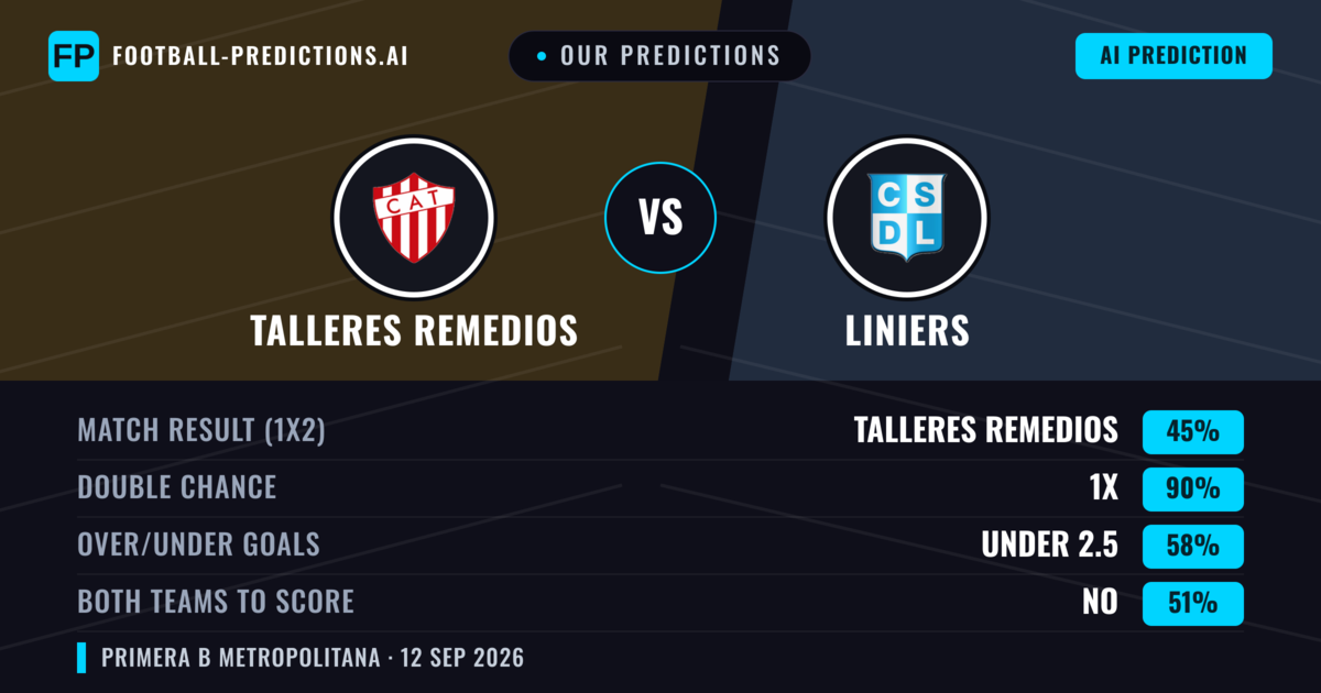 Our Predictions: Talleres Remedios vs Liniers — Draw (45%); under 2.5; Both teams to score: No