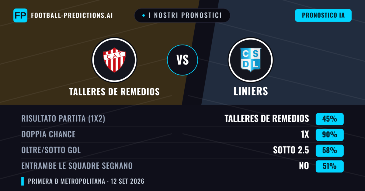 I nostri pronostici: Talleres de Remedios vs Liniers — Pareggio (45%); Sotto 2.5; Entrambe segnano: No