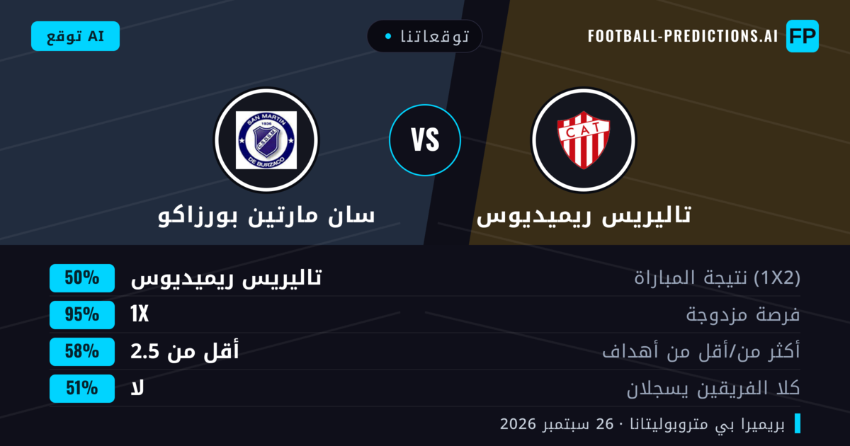 توقعاتنا: تاليريس ريميديوس ضد سان مارتين بورزاكو — تاليريس ريميديوس — فوز (46%); أقل من 2.5; لا يسجل الطرفان
