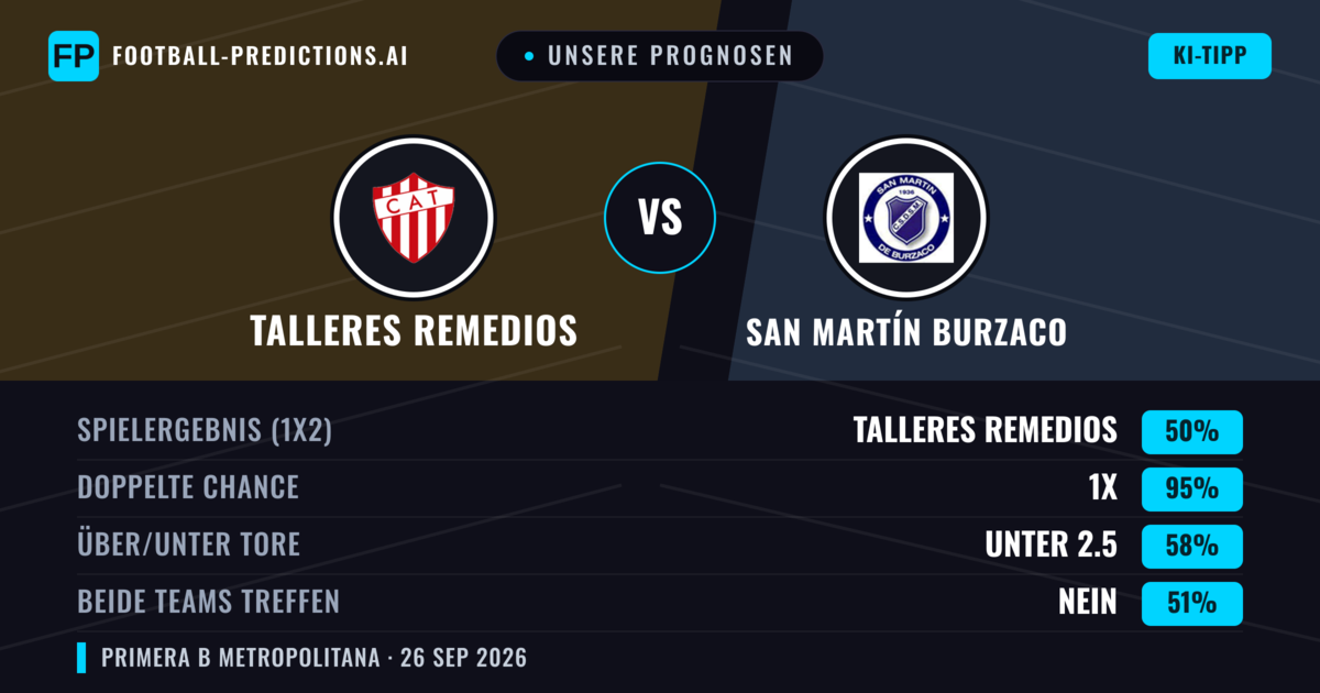 Unsere Prognosen: Talleres Remedios vs San Martín Burzaco — Talleres Remedios — Sieg (46%); Unter 2.5; Beide treffen: Nein