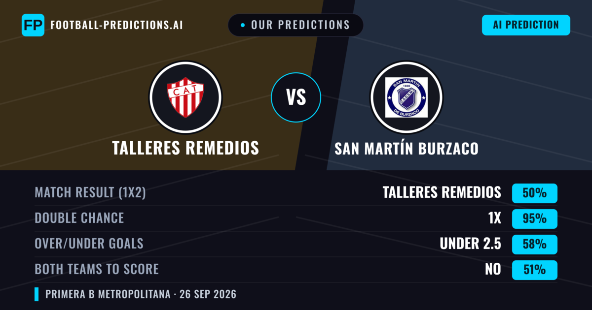 Our Predictions: Talleres Remedios vs San Martín Burzaco — Talleres Remedios — Win (46%); under 2.5; Both teams to score: No