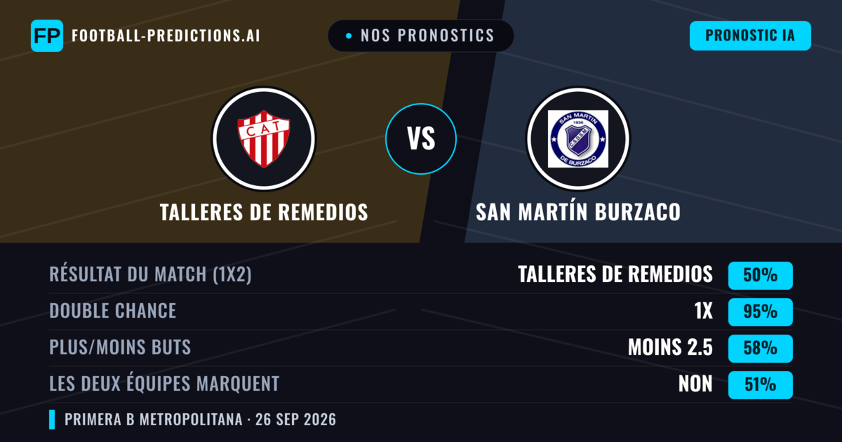 Nos pronostics: Talleres de Remedios vs San Martín Burzaco — Talleres de Remedios — Victoire (46%); Moins 2.5; Les deux marquent : Non