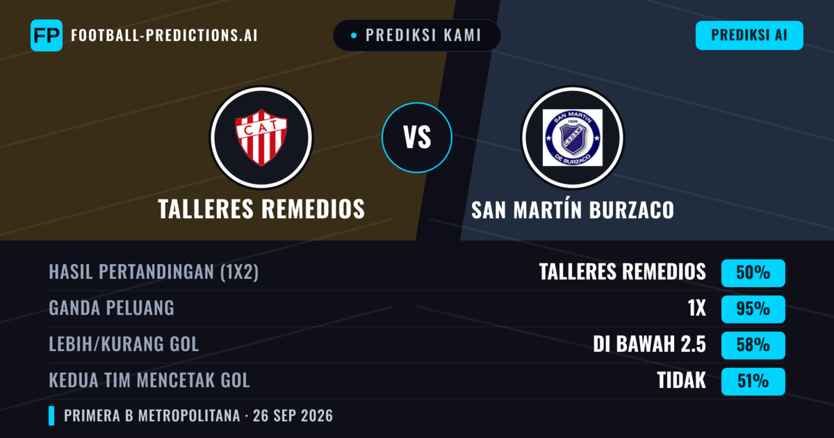 Prediksi kami: Talleres Remedios vs San Martín Burzaco — Talleres Remedios — Menang (46%); Kurang 2.5; Kedua tim mencetak gol: Tidak