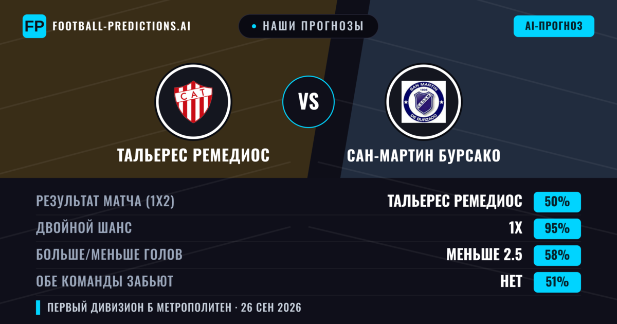 Наши прогнозы: Тальерес Ремедиос против Сан-Мартин Бурсако — Тальерес Ремедиос — Победа (46%); Меньше 2.5; Обе забьют Нет