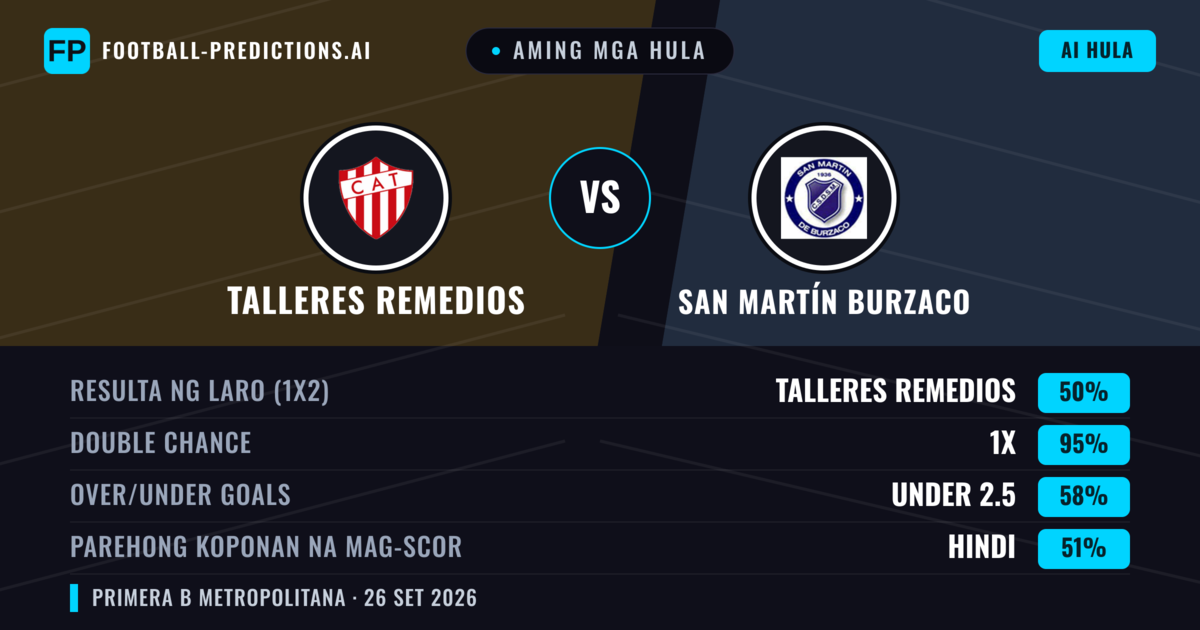 Aming mga hula: Talleres Remedios vs San Martín Burzaco — Talleres Remedios — Manalo (46%); Under 2.5; Parehong magbubuo: Hindi