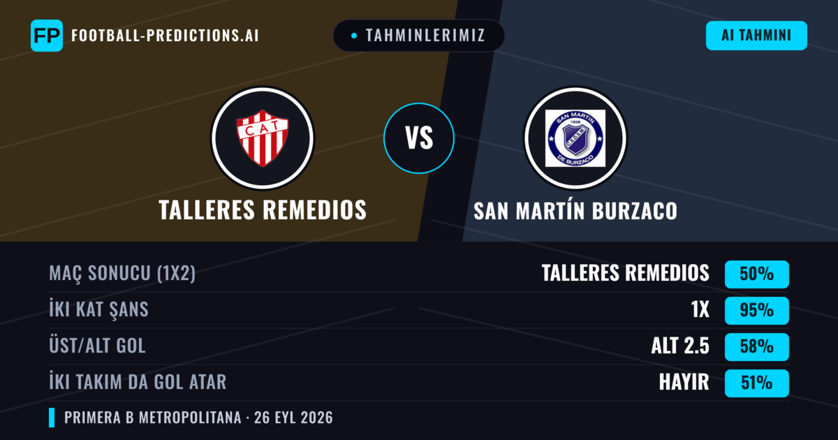 Tahminlerimiz: Talleres Remedios vs San Martín Burzaco — Talleres Remedios — Kazanmak (46%); Alt 2.5; İki taraf da gol atar: Hayır