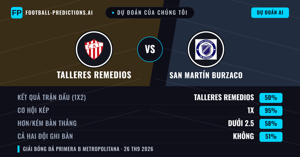 Dự đoán của chúng tôi: Talleres Remedios vs San Martín Burzaco — Talleres Remedios — Thắng (46%); Ít hơn 2.5; Cả hai ghi bàn: Không