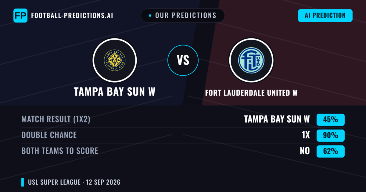 Our Predictions: Tampa Bay Sun W vs Fort Lauderdale United W — Draw (45%); Both teams to score: No
