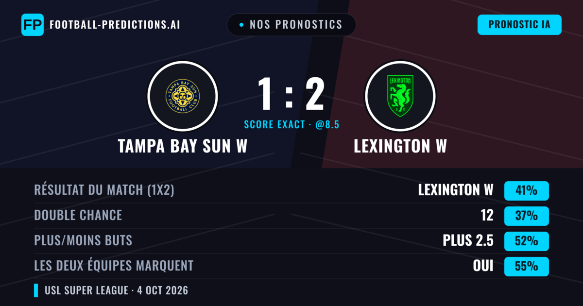 Nos pronostics: Tampa Bay Sun W vs Lexington W — Lexington W — Victoire (41%); Plus 2.5; Les deux marquent : Oui