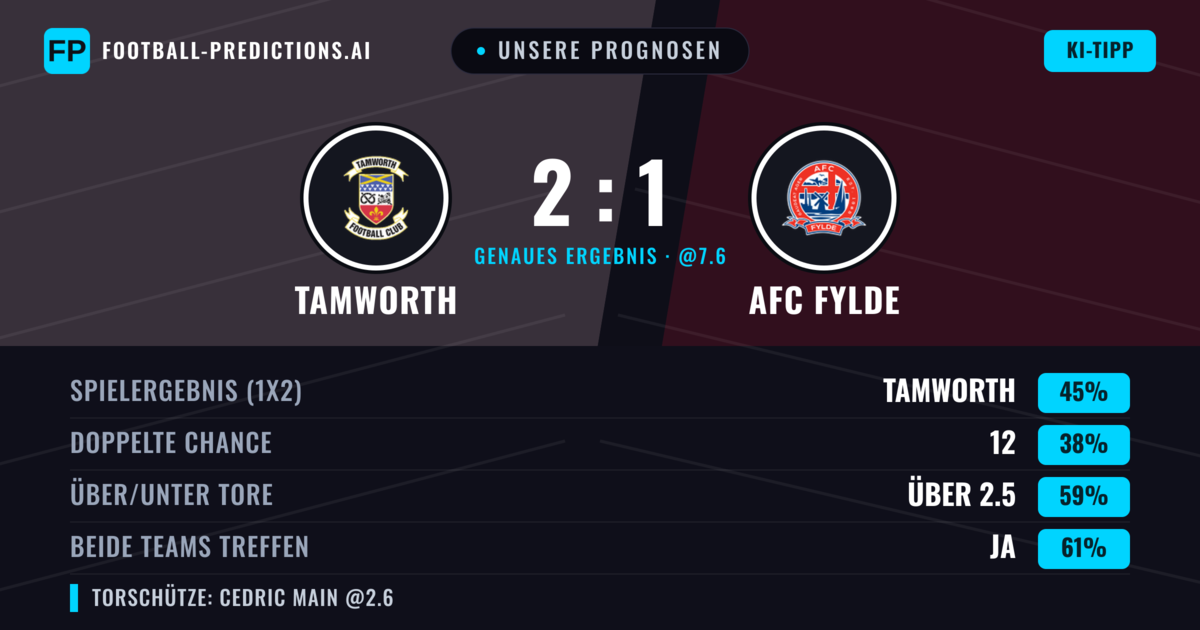 Unsere Prognosen: Tamworth vs AFC Fylde — Tamworth — Sieg (44%); Über 2.5; Beide treffen: Ja