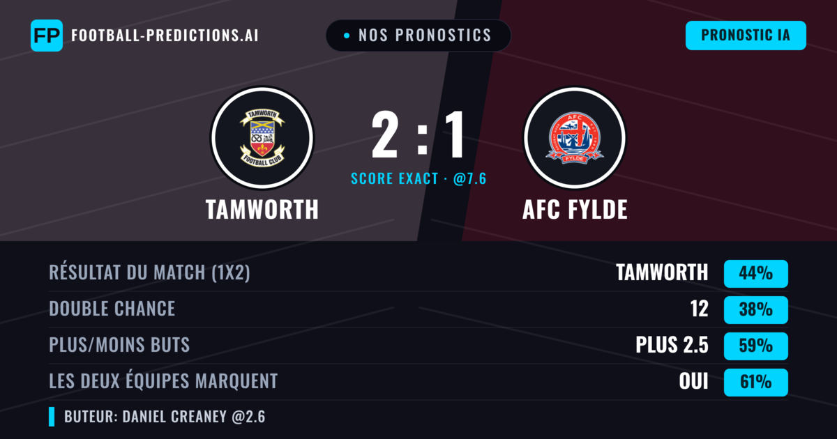 Nos pronostics: Tamworth vs AFC Fylde — Tamworth — Victoire (44%); Plus 2.5; Les deux marquent : Oui