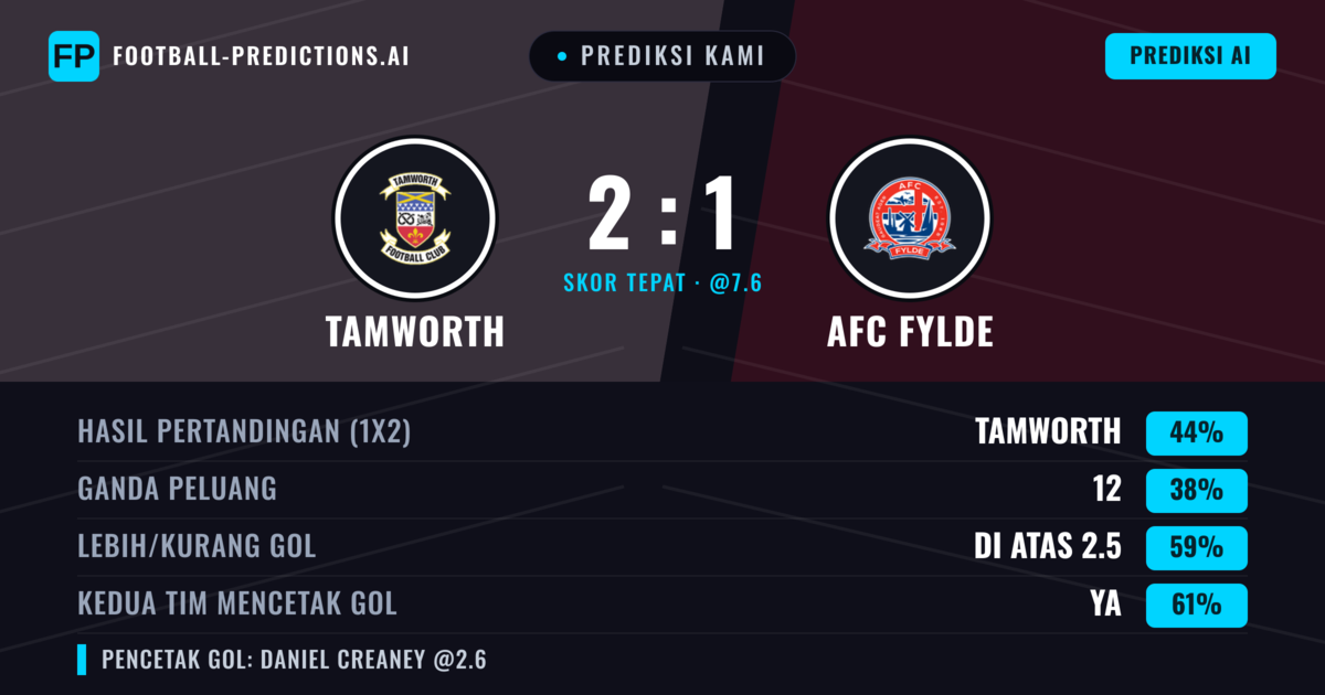 Prediksi kami: Tamworth vs AFC Fylde — Tamworth — Menang (44%); Lebih 2.5; Kedua tim mencetak gol: Ya