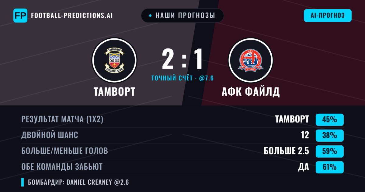 Наши прогнозы: Тамворт против АФК Файлд — Тамворт — Победа (44%); Больше 2.5; Обе забьют Да