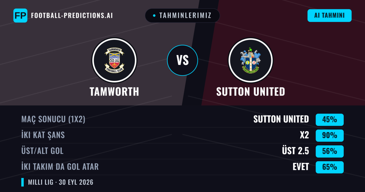 Tahminlerimiz: Tamworth vs Sutton United — Tamworth — Kazanmak (41%); Üst 2.5; İki taraf da gol atar: Evet