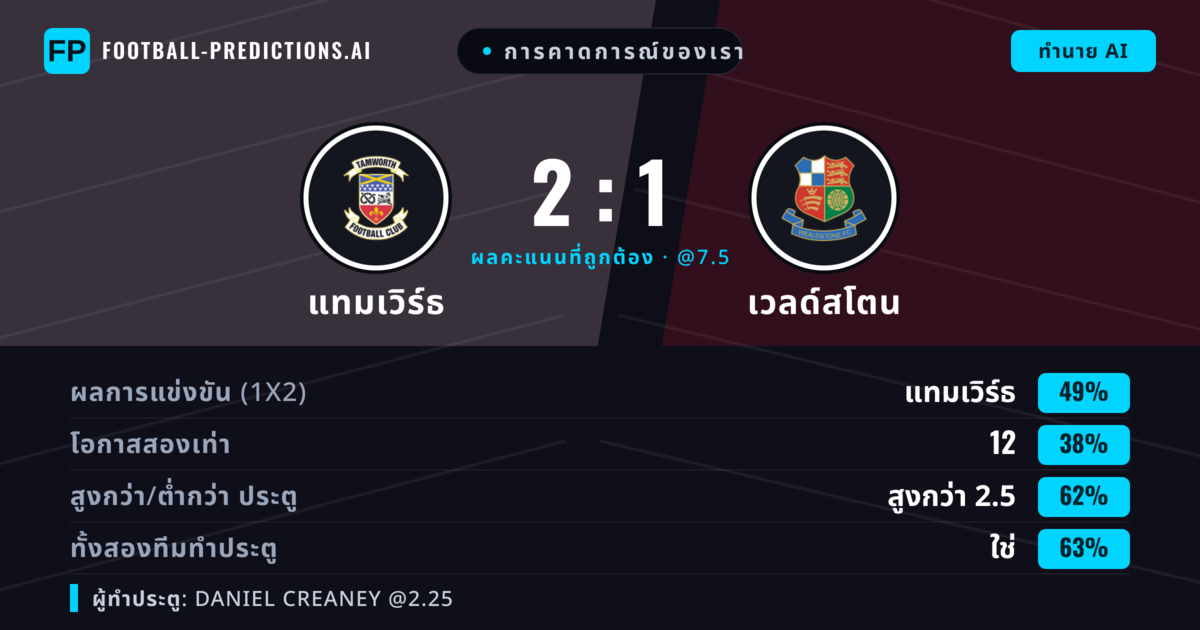 การคาดการณ์ของเรา: แทมเวิร์ธ vs เวลด์สโตน — แทมเวิร์ธ — ชนะ (49%); เกิน 2.5; ทั้งสองทีมทำประตู: ใช่
