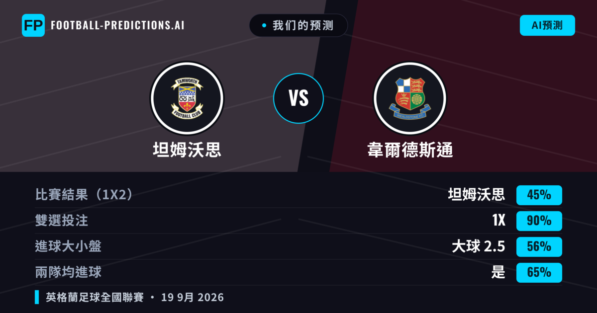 我们的预测: 坦姆沃思 對 韋爾德斯通 — 坦姆沃思 — 勝 (49%); 大球 2.5; 有進球