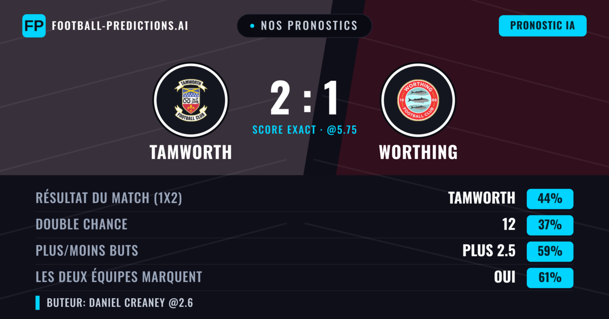 Nos pronostics: Tamworth vs Worthing — Tamworth — Victoire (44%); Plus 2.5; Les deux marquent : Oui