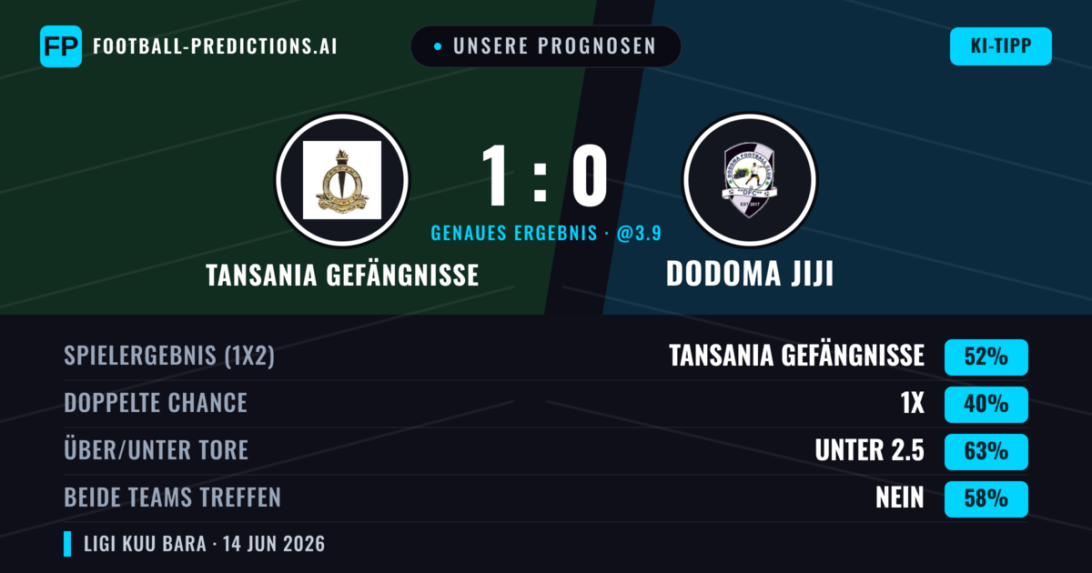 Unsere Prognosen: Tansania Gefängnisse vs Dodoma Jiji — Tansania Gefängnisse — Sieg (52%); Unter 2.5; Beide treffen: Nein
