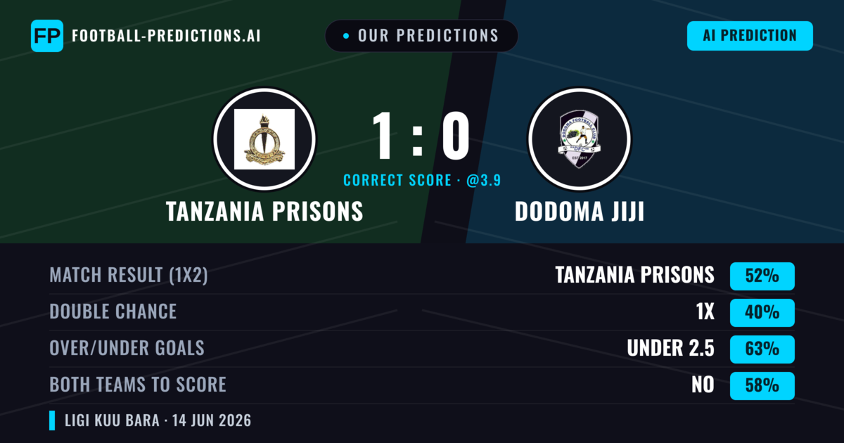 Our Predictions: Tanzania Prisons vs Dodoma Jiji — Tanzania Prisons — Win (52%); under 2.5; Both teams to score: No