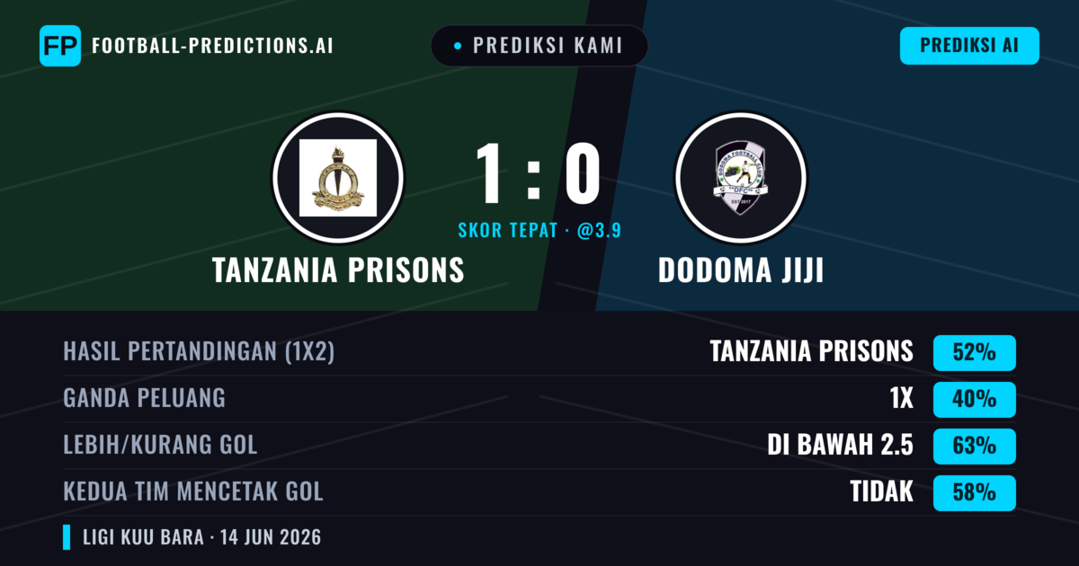 Prediksi kami: Tanzania Penjara vs Dodoma Jiji — Tanzania Penjara — Menang (52%); Kurang 2.5; Kedua tim mencetak gol: Tidak