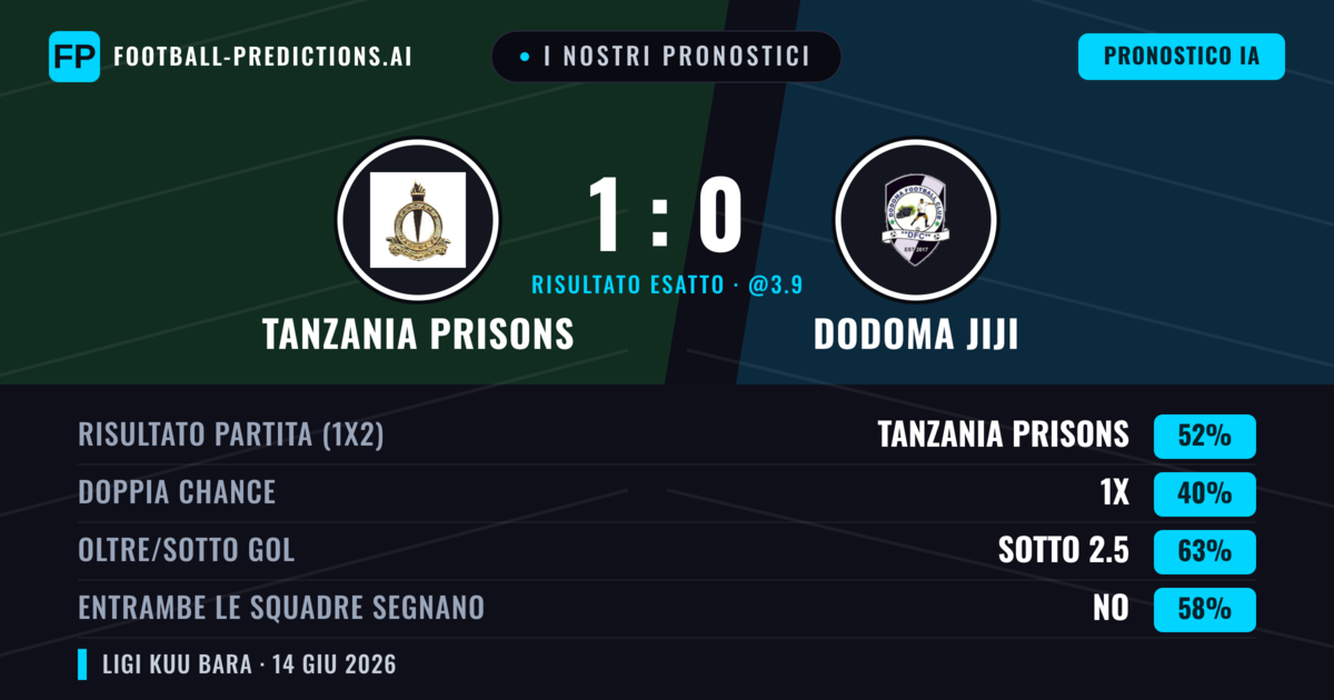 I nostri pronostici: Tanzania Prisons vs Dodoma Jiji — Tanzania Prisons — Vince (52%); Sotto 2.5; Entrambe segnano: No