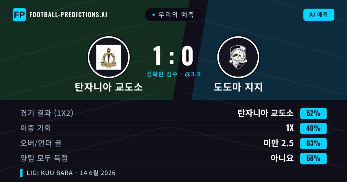 우리의 예측: 탄자니아 교도소 vs 도도마 지지 — 탄자니아 교도소 — 승리 (52%); 미만 2.5; 양팀 모두 득점: 아니오