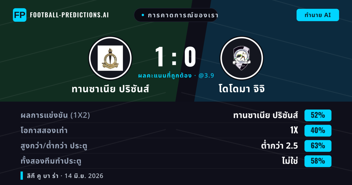 การคาดการณ์ของเรา: ทานซาเนีย ปริซันส์ vs โดโดมา จิจิ — ทานซาเนีย ปริซันส์ — ชนะ (52%); ต่ำกว่า 2.5; ทั้งสองทีมทำประตู: ไม่ใช่