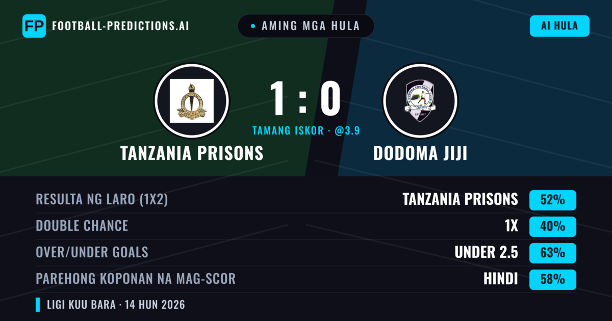 Aming mga hula: Tanzania Prisons vs Dodoma Jiji — Tanzania Prisons — Manalo (52%); Under 2.5; Parehong magbubuo: Hindi