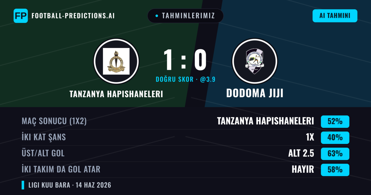 Tahminlerimiz: Tanzanya Hapishaneleri vs Dodoma Jiji — Tanzanya Hapishaneleri — Kazanmak (52%); Alt 2.5; İki taraf da gol atar: Hayır