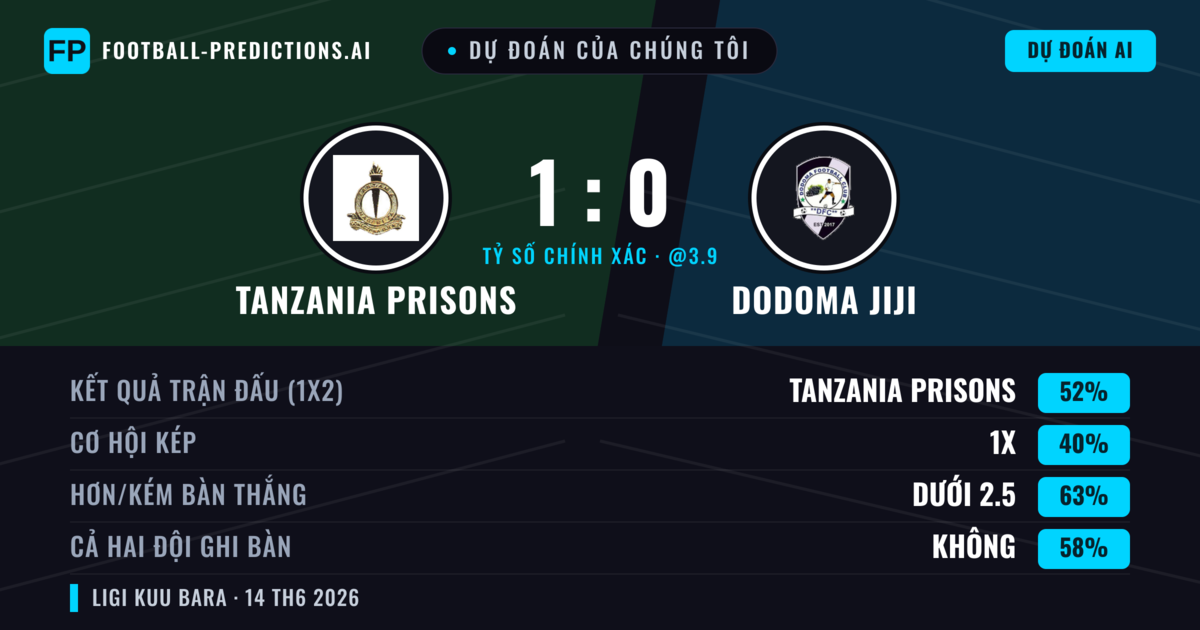 Dự đoán của chúng tôi: Tanzania Prisons vs Dodoma Jiji — Tanzania Prisons — Thắng (52%); Ít hơn 2.5; Cả hai ghi bàn: Không