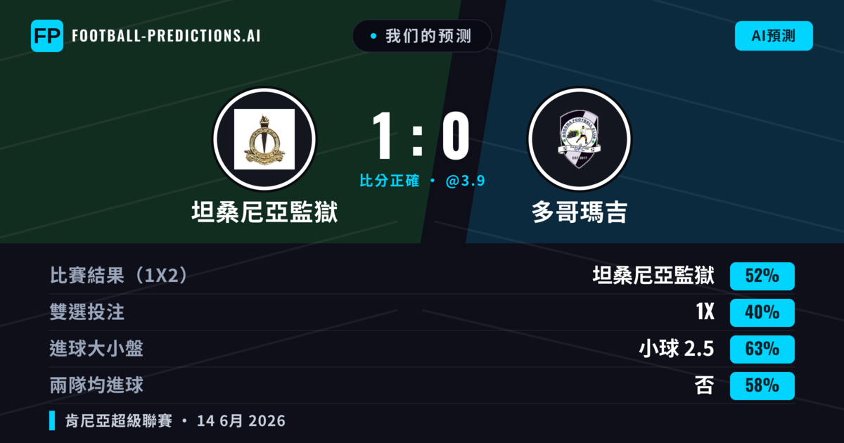 我们的预测: 坦桑尼亞監獄 對 多哥瑪吉 — 坦桑尼亞監獄 — 勝 (52%); 小球 2.5; 無進球