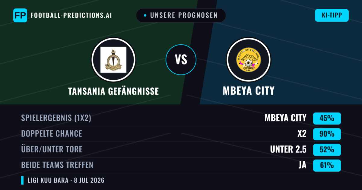 Unsere Prognosen: Tansania Gefängnisse vs Mbeya City — Unentschieden (45%); Unter 2.5; Beide treffen: Ja