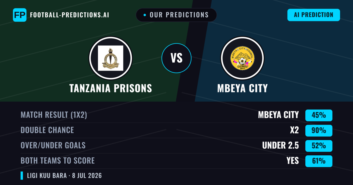 Our Predictions: Tanzania Prisons vs Mbeya City — Draw (45%); under 2.5; Both teams to score: Yes
