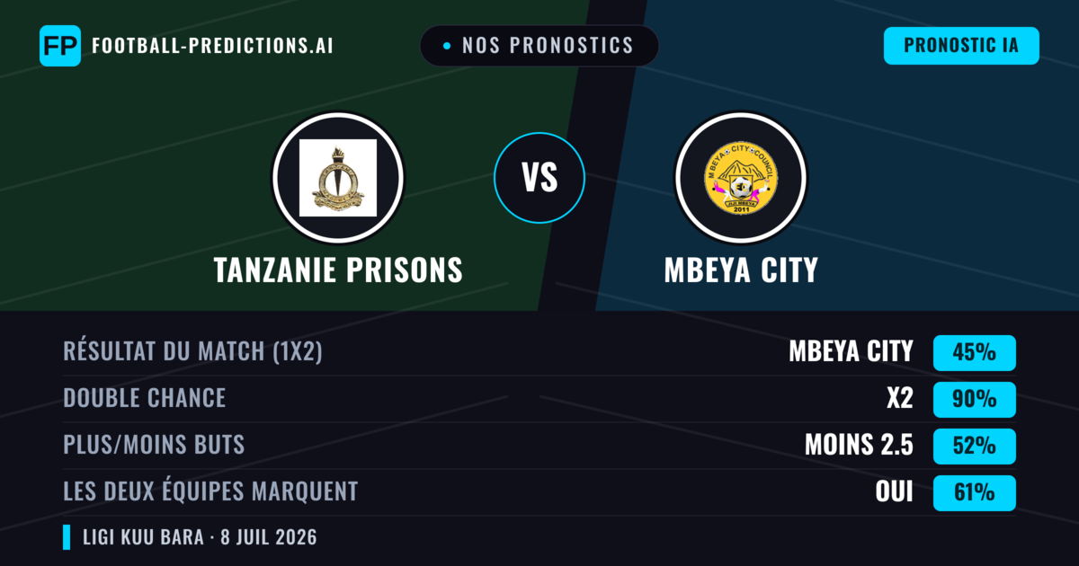 Nos pronostics: Tanzanie Prisons vs Mbeya City — Nul (45%); Moins 2.5; Les deux marquent : Oui