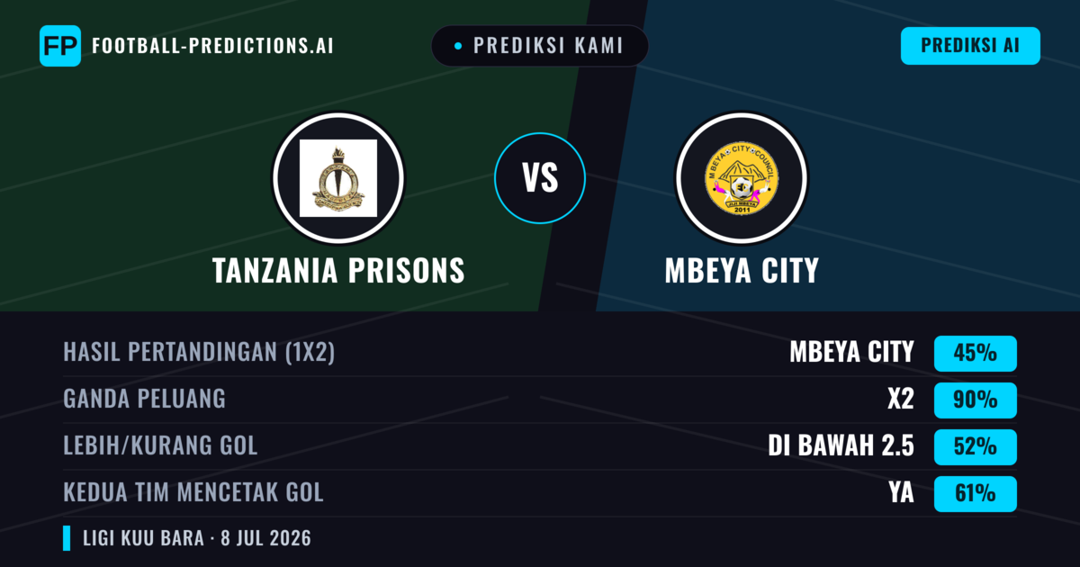 Prediksi kami: Tanzania Penjara vs Mbeya City — Seri (45%); Kurang 2.5; Kedua tim mencetak gol: Ya